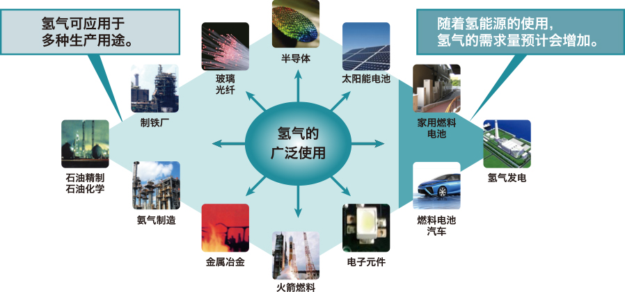 氫氣在燃料電池、半導(dǎo)體制造、火箭燃料等環(huán)境·高科技領(lǐng)域中被廣泛使用。