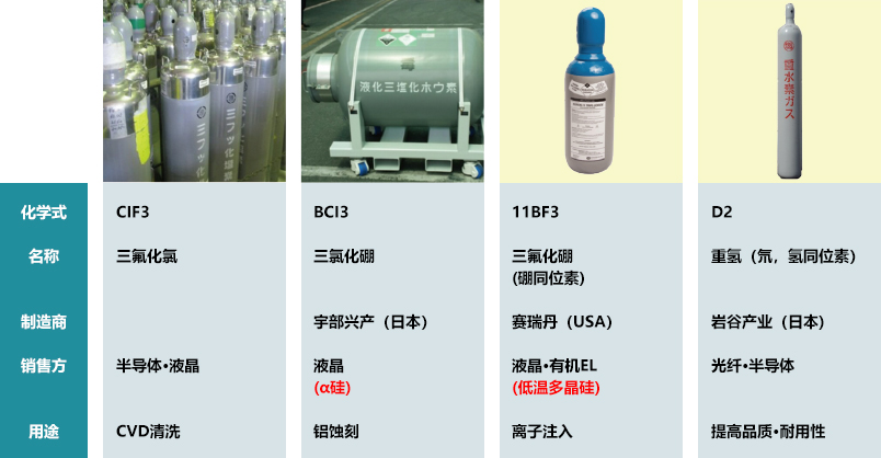 電子材料氣體