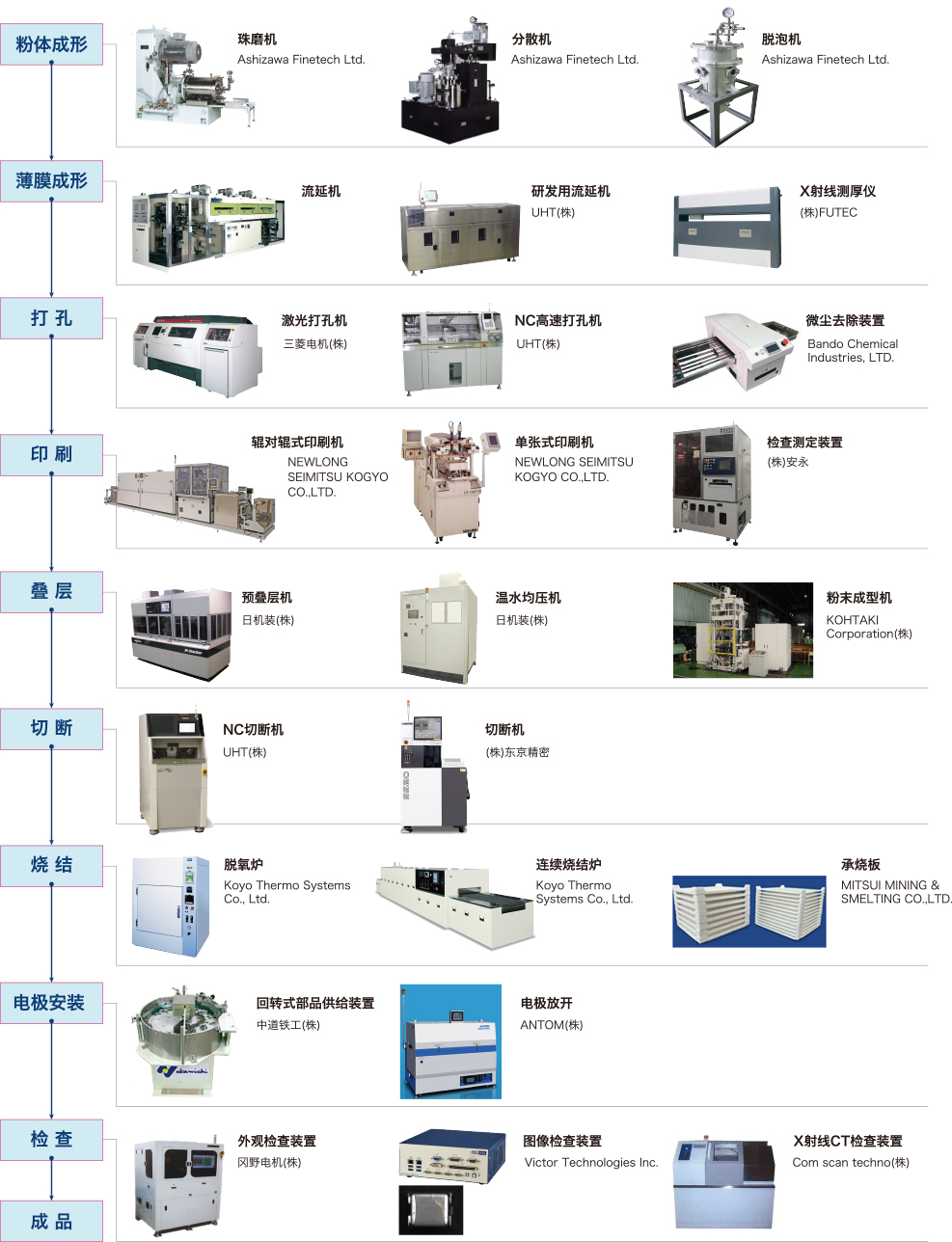 電子部品製造工程