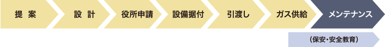 設(shè)備工事の流れ