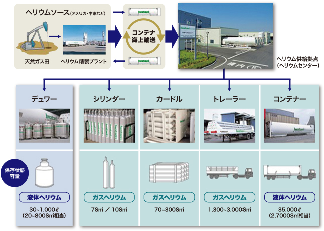 ヘリウム供給形態(tài)