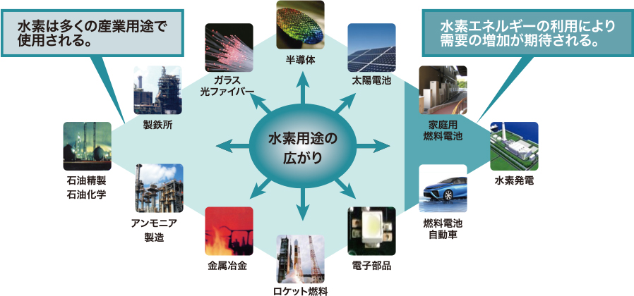 水素は多くの産業(yè)用途で使用される。水素エネルギーの利用により需要の増加が期待される。