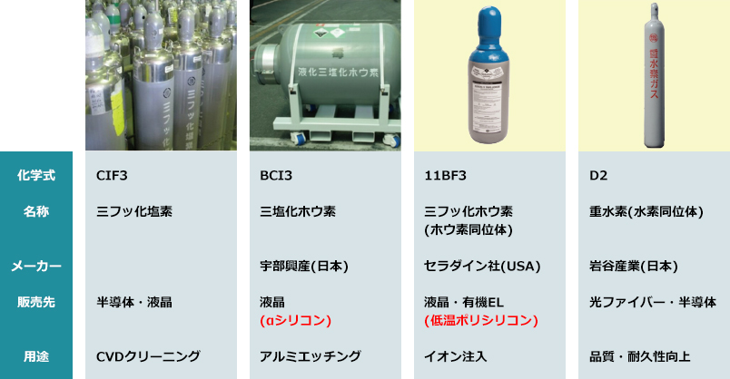 電子材料ガス