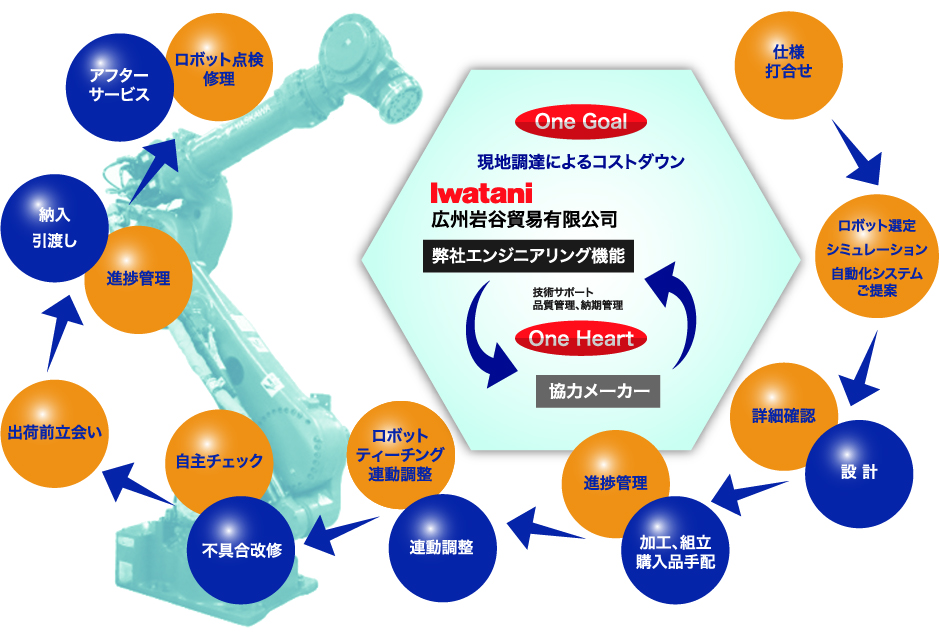 ロボット自動化システム?エンジニアリング機能