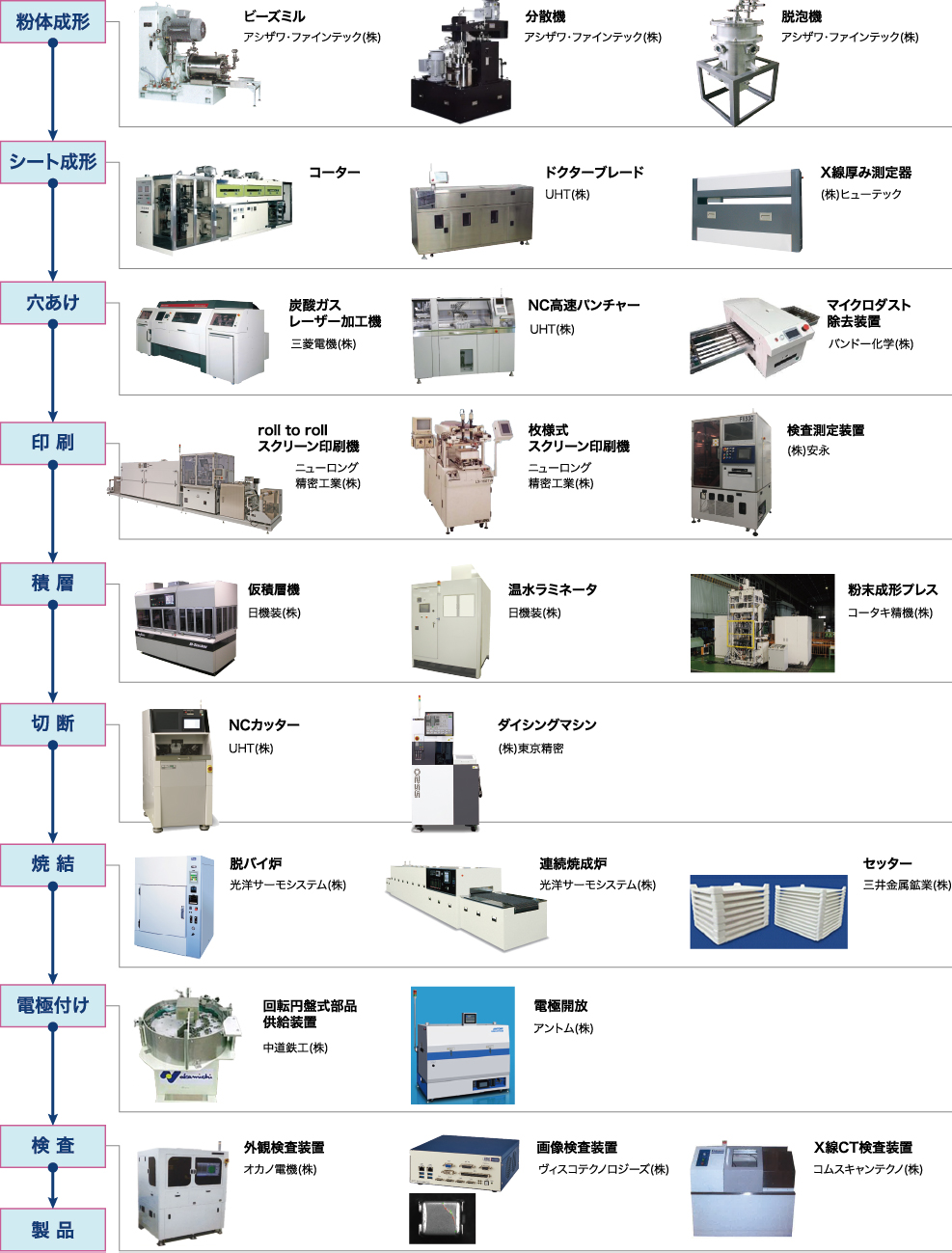 電子部品製造工程